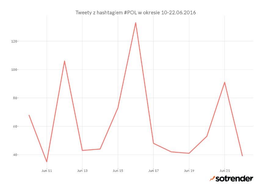 Rozkład tweetów oznaczonych #POL między 9 a 22 czerwca 2016